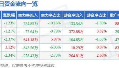 股票行情快报：焦点科技（002315）9月13日主力资金净卖出754.85万元
