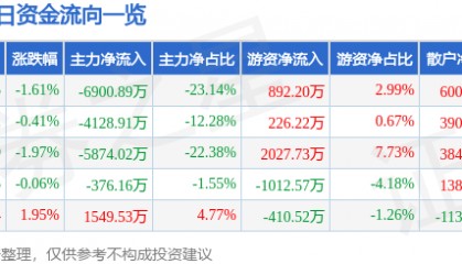 股票行情快报：东方钽业（000962）6月10日主力资金净卖出6900.89万元