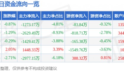 股票行情快报：华东重机（002685）4月24日主力资金净卖出1273.17万元