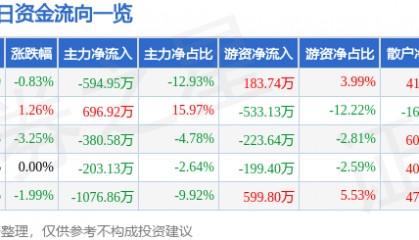 股票行情快报：怡球资源（601388）4月30日主力资金净卖出594.95万元