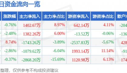 股票行情快报：纳睿雷达（688522）2月5日主力资金净买入1402.67万元