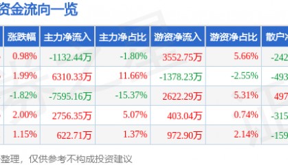 股票行情快报：华昌达（300278）3月11日主力资金净卖出1132.44万元