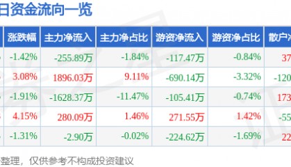 股票行情快报：中材节能（603126）1月17日主力资金净卖出255.89万元