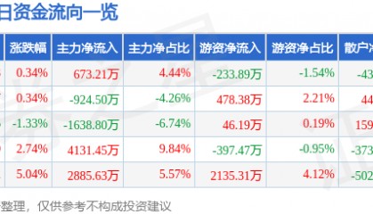 股票行情快报：晶科科技（601778）7月1日主力资金净买入673.21万元