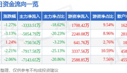 股票行情快报：*ST华微（600360）9月3日主力资金净卖出3333.51万元