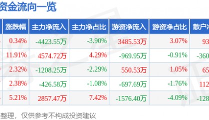 股票行情快报：安诺其（300067）2月11日主力资金净卖出4423.55万元