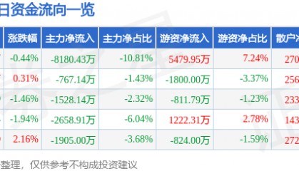 股票行情快报：国电南瑞（600406）1月20日主力资金净卖出8180.43万元