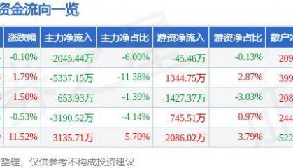 股票行情快报：依米康（300249）10月22日主力资金净卖出2045.44万元