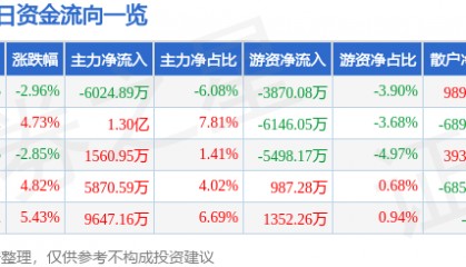 股票行情快报：大连重工（002204）4月24日主力资金净卖出6024.89万元