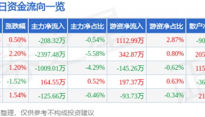 股票行情快报：数码视讯（300079）8月19日主力资金净卖出208.32万元