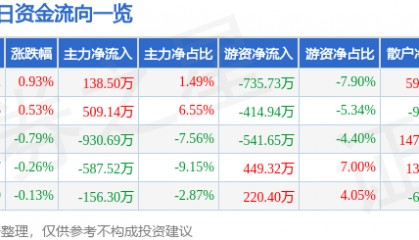 股票行情快报：陕天然气（002267）7月3日主力资金净买入138.50万元