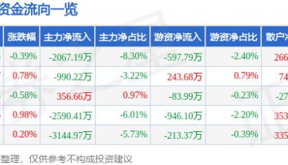 股票行情快报：安诺其（300067）1月21日主力资金净卖出2067.19万元