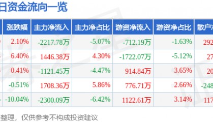 股票行情快报：恒邦股份（002237）4月11日主力资金净卖出2217.78万元