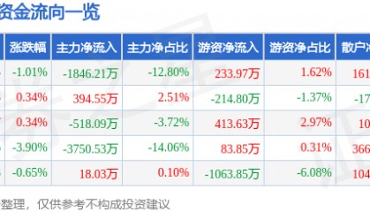 股票行情快报：奥特佳（002239）4月3日主力资金净卖出1846.21万元