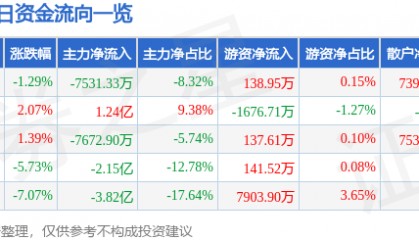 股票行情快报：中航电测（300114）11月21日主力资金净卖出7531.33万元