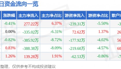 股票行情快报：怡球资源（601388）2月13日主力资金净买入277.22万元