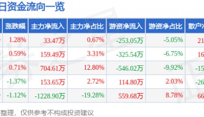 股票行情快报：恒源煤电（600971）1月24日主力资金净买入33.47万元