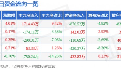 江南水务（601199）8月12日主力资金净买入1714.43万元