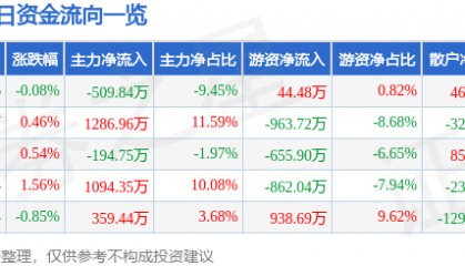 股票行情快报：中原传媒（000719）8月6日主力资金净卖出509.84万元