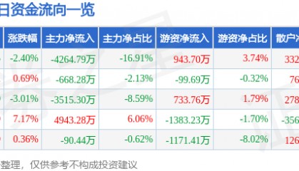 股票行情快报：正邦科技（002157）2月18日主力资金净卖出4264.79万元