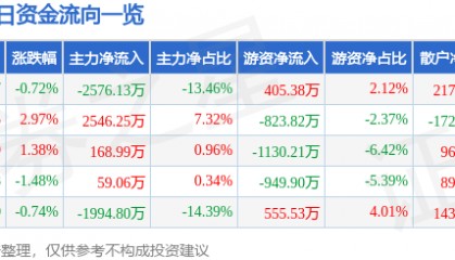 股票行情快报：南京证券（601990）1月15日主力资金净卖出2576.13万元