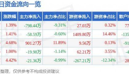 股票行情快报：海螺新材（000619）9月25日主力资金净卖出798.44万元