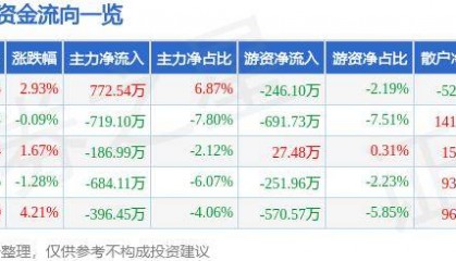 股票行情快报：狄耐克（300884）10月18日主力资金净买入772.54万元