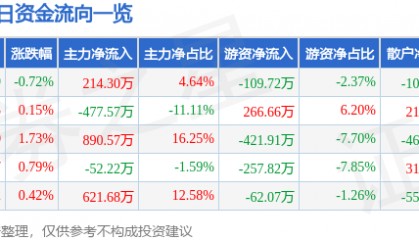 股票行情快报：大庆华科（000985）8月22日主力资金净买入214.30万元