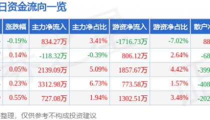 股票行情快报：海螺水泥（600585）7月1日主力资金净买入834.27万元