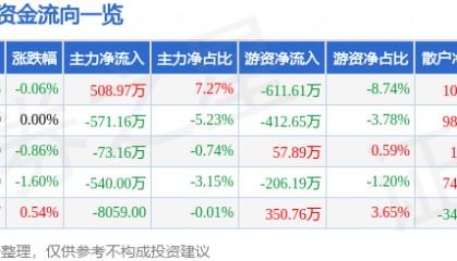 股票行情快报：三棵树（603737）6月23日主力资金净买入508.97万元