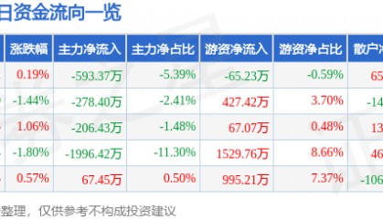 股票行情快报：恒邦股份（002237）2月26日主力资金净卖出593.37万元