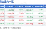 股票行情快报：峨眉山Ａ（000888）3月17日主力资金净卖出141.83万元