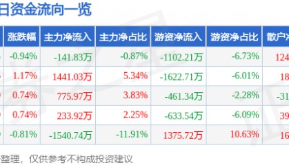 股票行情快报：峨眉山Ａ（000888）3月17日主力资金净卖出141.83万元