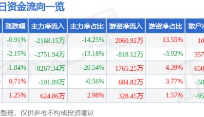 股票行情快报：恒邦股份（002237）2月13日主力资金净卖出2168.15万元