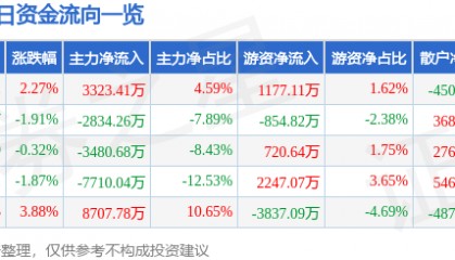 股票行情快报：大连重工（002204）5月16日主力资金净买入3323.41万元