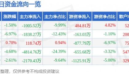 股票行情快报：纳川股份（300198）12月18日主力资金净卖出1005.52万元