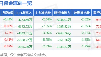 股票行情快报：海螺水泥（600585）8月27日主力资金净卖出4733.89万元