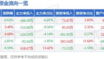 股票行情快报：新黄浦（600638）4月11日主力资金净卖出166.18万元