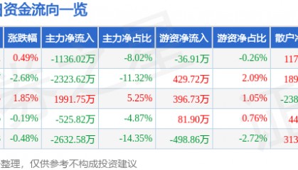 股票行情快报：南京港（002040）7月17日主力资金净卖出1136.02万元