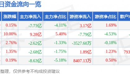 股票行情快报：东山精密（002384）5月8日主力资金净卖出7.73亿元