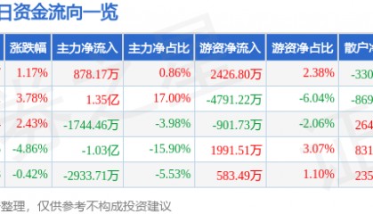 股票行情快报：中国卫通（601698）2月21日主力资金净买入878.17万元