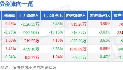 股票行情快报：三棵树（603737）7月15日主力资金净卖出1326.55万元