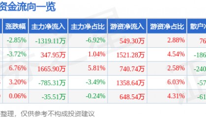 股票行情快报：三棵树（603737）8月27日主力资金净卖出1319.11万元