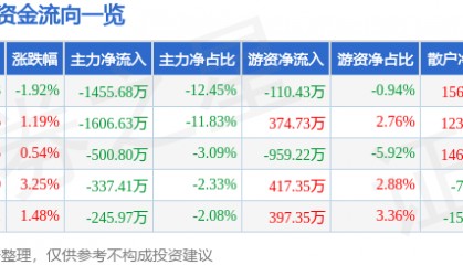 股票行情快报：四方达（300179）5月9日主力资金净卖出1455.68万元
