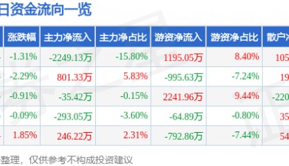 赞宇科技（002637）8月25日主力资金净卖出2249.13万元