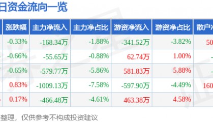 股票行情快报：海峡股份（002320）6月13日主力资金净卖出168.34万元