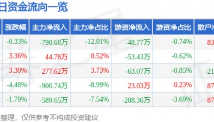股票行情快报：襄阳轴承（000678）11月21日主力资金净卖出790.68万元