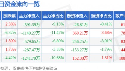 股票行情快报：恒大高新（002591）11月4日主力资金净卖出591.39万元