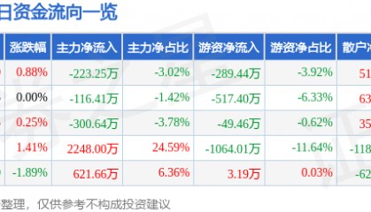 股票行情快报：陕天然气（002267）8月6日主力资金净卖出223.25万元