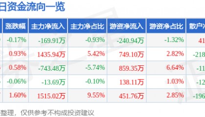 股票行情快报：东方钽业（000962）8月8日主力资金净卖出169.91万元